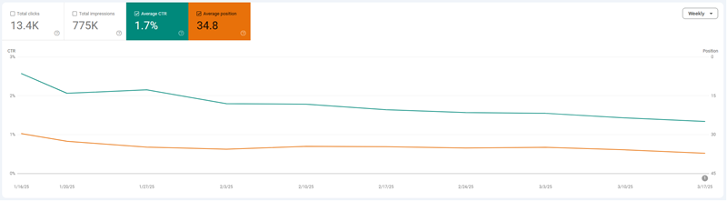 Google Search Console chart showing stable average position while click-through rate decline