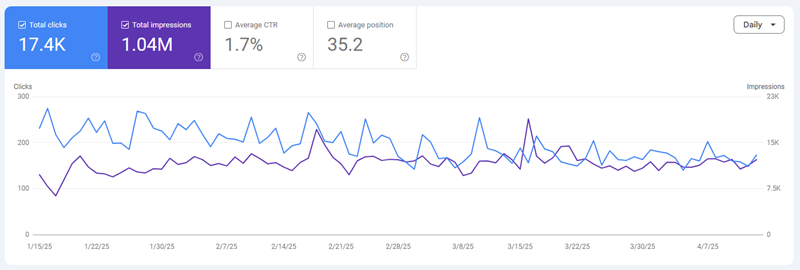 Impressions remained relatively stable, clicks were trending down