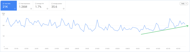 Organic traffic chart showing Ezy Peazy traffic recovering after service clusters and internal links were tightened