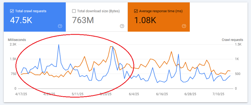 Performance chart showing Ezy Peazy average response time increasing after lightweight task pages were noindexed