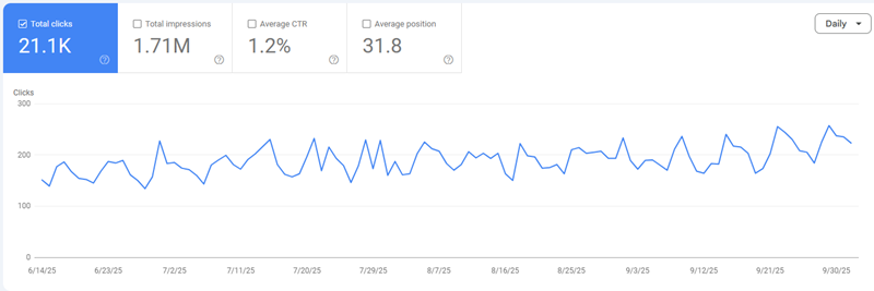 Organic traffic chart showing recovery after Ezy Peazy improved page speed and strengthened internal linking