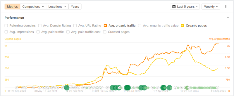 Ahrefs data showing organic clicks increasing while Ezy Peazy had fewer organic pages after noindexing low-value marketplace pages