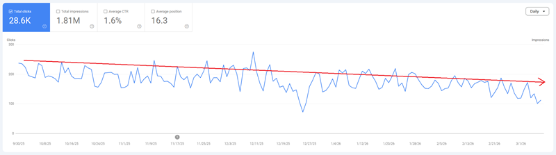 Organic traffic chart showing Ezy Peazy traffic declining after the September 2025 peak